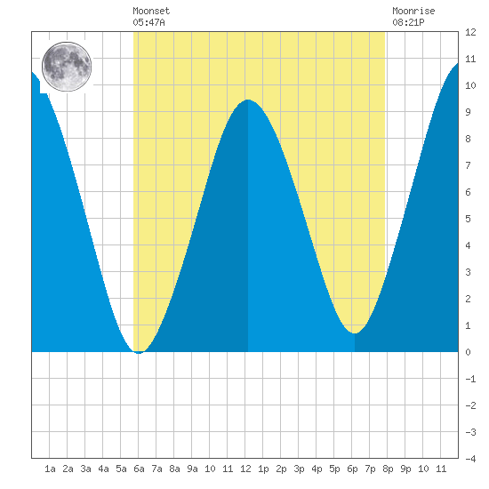 Chelsea tide chart for Saturday, August 9, 2025