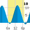 Chelsea tide chart for Wednesday, September 10, 2025