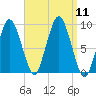 Chelsea tide chart for Thursday, September 11, 2025