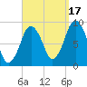 Chelsea tide chart for Wednesday, September 17, 2025