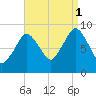 Chelsea tide chart for Monday, September 1, 2025