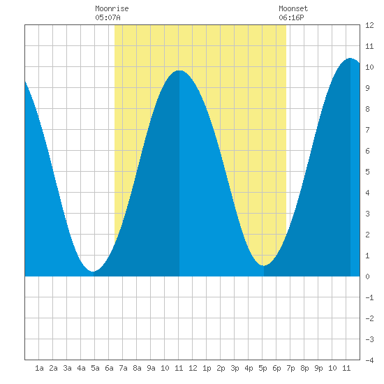 Chelsea tide chart for Saturday, September 20, 2025
