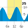 Chelsea tide chart for Thursday, September 25, 2025