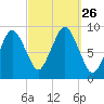 Chelsea tide chart for Friday, September 26, 2025
