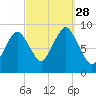 Chelsea tide chart for Sunday, September 28, 2025