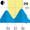 Chelsea tide chart for Monday, September 29, 2025
