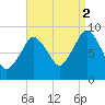 Chelsea tide chart for Tuesday, September 2, 2025