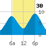 Chelsea tide chart for Tuesday, September 30, 2025