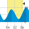 Chelsea tide chart for Thursday, September 4, 2025