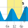 Chelsea tide chart for Friday, September 5, 2025