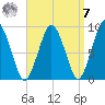 Chelsea tide chart for Sunday, September 7, 2025