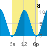 Chelsea tide chart for Monday, September 8, 2025
