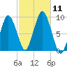 Chelsea tide chart for Saturday, October 11, 2025