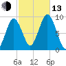 Chelsea tide chart for Monday, October 13, 2025