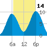 Chelsea tide chart for Tuesday, October 14, 2025