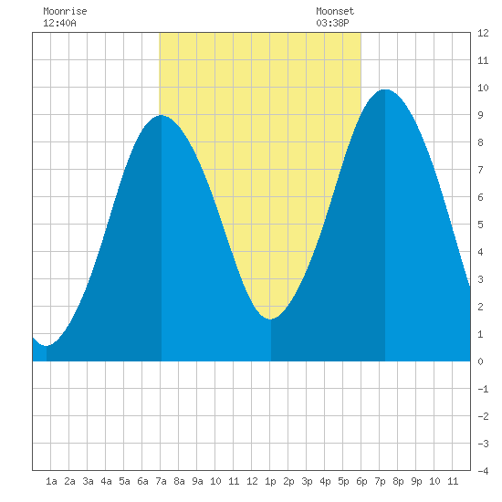 Chelsea tide chart for Wednesday, October 15, 2025