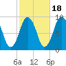 Chelsea tide chart for Saturday, October 18, 2025