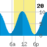 Chelsea tide chart for Monday, October 20, 2025