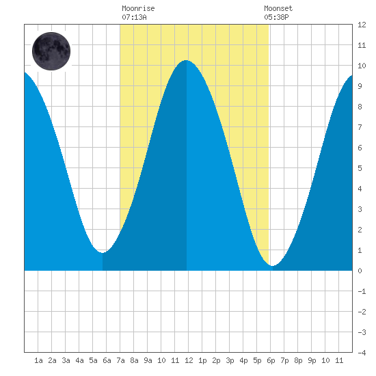Chelsea tide chart for Tuesday, October 21, 2025
