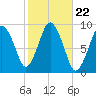 Chelsea tide chart for Wednesday, October 22, 2025