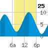 Chelsea tide chart for Saturday, October 25, 2025