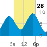 Chelsea tide chart for Tuesday, October 28, 2025
