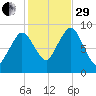 Chelsea tide chart for Wednesday, October 29, 2025