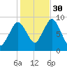 Chelsea tide chart for Thursday, October 30, 2025