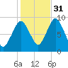 Chelsea tide chart for Friday, October 31, 2025