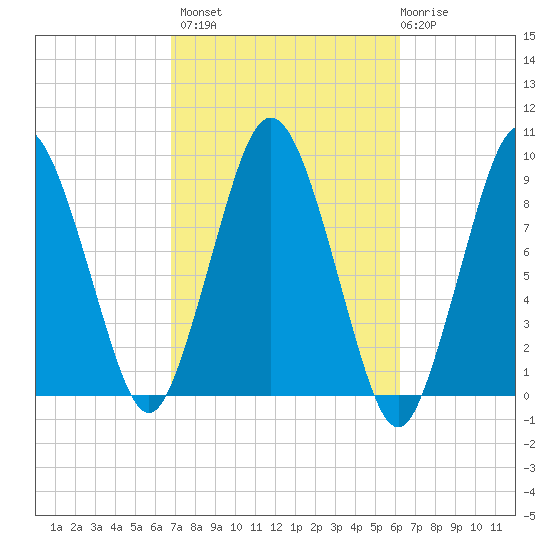 Chelsea tide chart for Tuesday, October 7, 2025