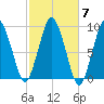 Chelsea tide chart for Tuesday, October 7, 2025