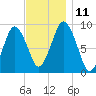 Chelsea tide chart for Tuesday, November 11, 2025