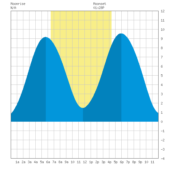 Chelsea tide chart for Thursday, November 13, 2025