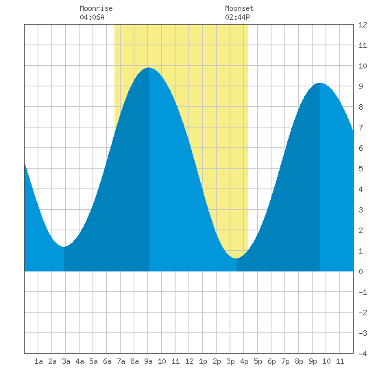 Chelsea tide chart for Monday, November 17, 2025