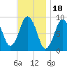Chelsea tide chart for Tuesday, November 18, 2025