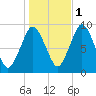 Chelsea tide chart for Saturday, November 1, 2025