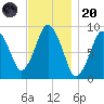 Chelsea tide chart for Thursday, November 20, 2025