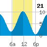 Chelsea tide chart for Friday, November 21, 2025
