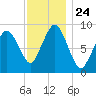 Chelsea tide chart for Monday, November 24, 2025