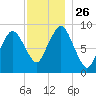 Chelsea tide chart for Wednesday, November 26, 2025