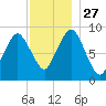 Chelsea tide chart for Thursday, November 27, 2025