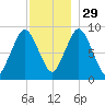 Chelsea tide chart for Saturday, November 29, 2025