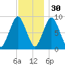 Chelsea tide chart for Sunday, November 30, 2025