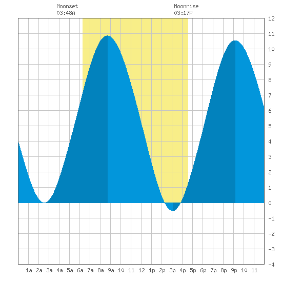 Chelsea tide chart for Monday, November 3, 2025