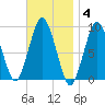Chelsea tide chart for Tuesday, November 4, 2025