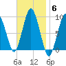 Chelsea tide chart for Thursday, November 6, 2025