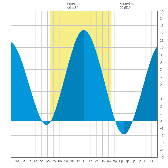 Chelsea tide chart for Friday, November 7, 2025