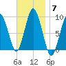 Chelsea tide chart for Friday, November 7, 2025