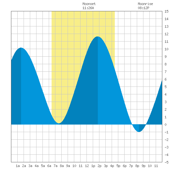 Chelsea tide chart for Sunday, November 9, 2025