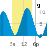 Chelsea tide chart for Sunday, November 9, 2025